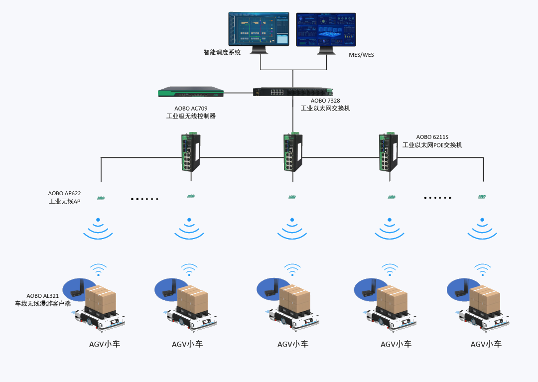 AMR智能调度，柔性对接
